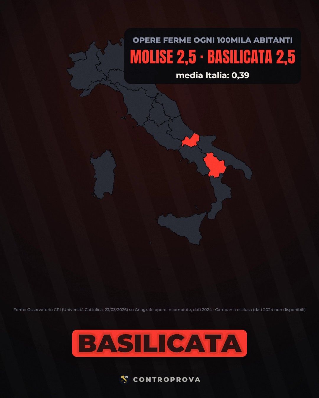 Mappa scura dell'Italia con Molise e Basilicata evidenziati in rosso e il riquadro «Opere ferme ogni 100mila abitanti: Molise 2,5 · Basilicata 2,5, media Italia 0,39»