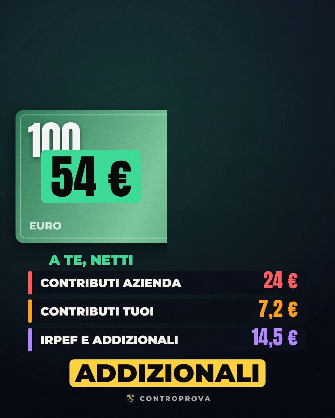Banconota stilizzata da 100 euro tagliata: sulla parte rimasta l'etichetta «54 €, a te, netti»; sotto, le voci contributi azienda 24 €, contributi tuoi 7,2 € e IRPEF e addizionali 14,5 €