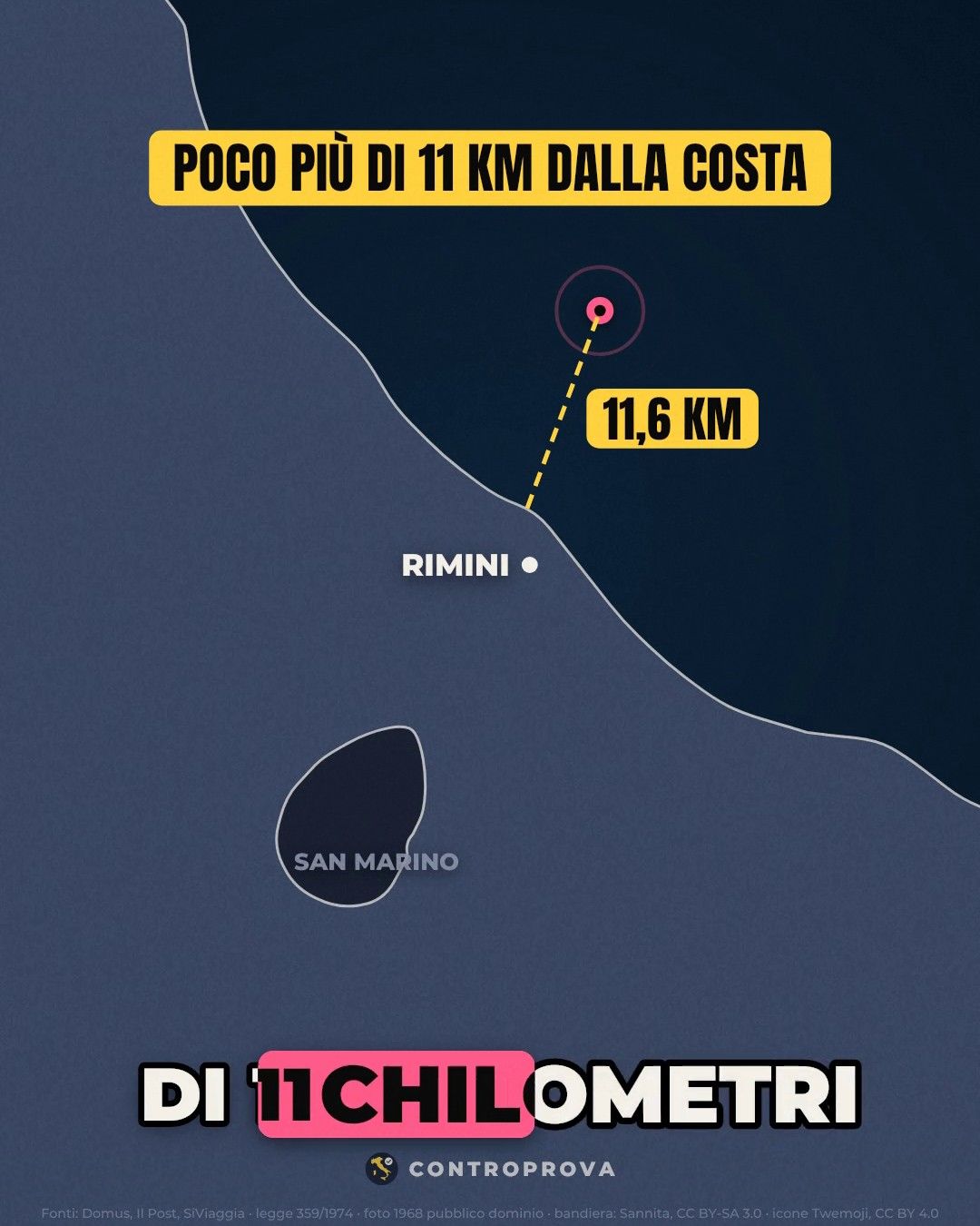 Mappa della costa romagnola con Rimini e San Marino: una linea tratteggiata gialla di 11,6 km collega la costa al punto dell'Isola delle Rose in mare, sotto la scritta «Poco più di 11 km dalla costa»