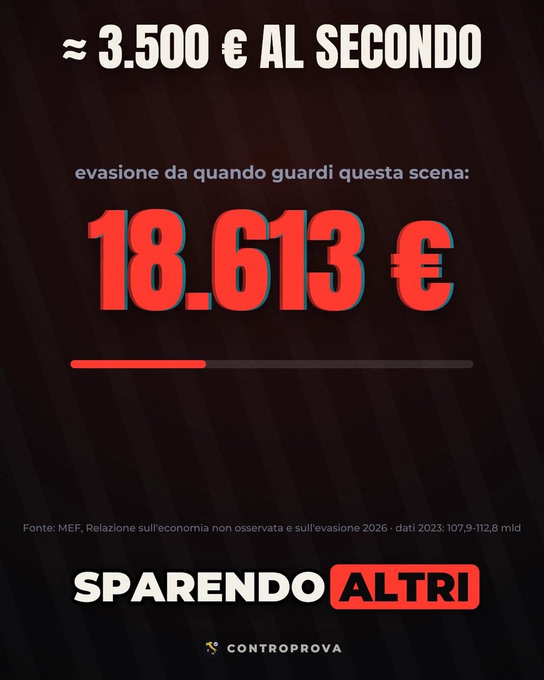 Schermata con la scritta «≈ 3.500 € al secondo» e un contatore rosso che segna 18.613 €, sotto la frase «evasione da quando guardi questa scena»