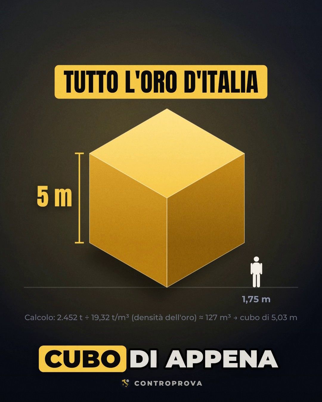 Cubo dorato in prospettiva con lo spigolo indicato di 5 metri, accanto la sagoma di una persona alta 1,75 metri, sotto la scritta «Tutto l'oro d'Italia»