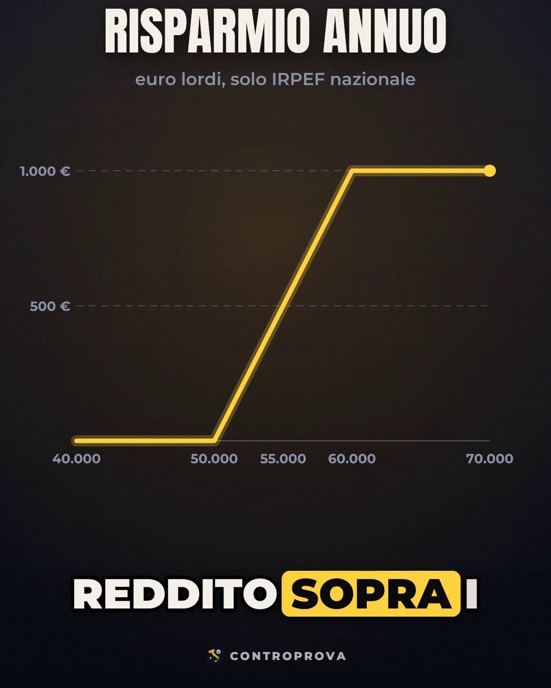 Grafico del risparmio IRPEF annuo: la linea gialla resta a zero fino a 50.000 euro di reddito, sale fino a 1.000 euro a 60.000 euro e poi resta piatta fino a 70.000 euro