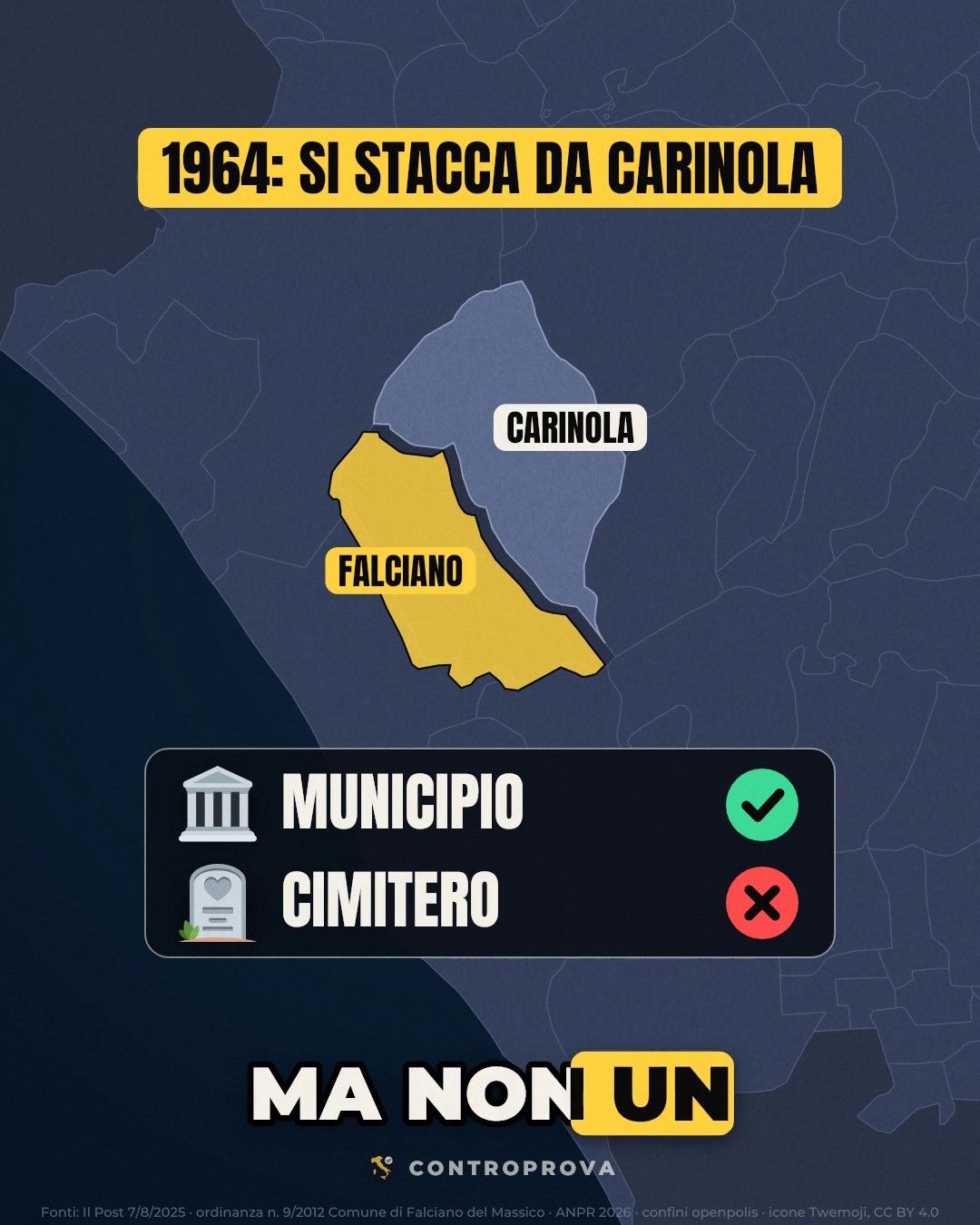 Mappa ravvicinata con il territorio di Falciano del Massico in giallo staccato da quello di Carinola in azzurro, il titolo «1964: si stacca da Carinola» e un riquadro con le voci «Municipio» spuntata in verde e «Cimitero» barrata in rosso