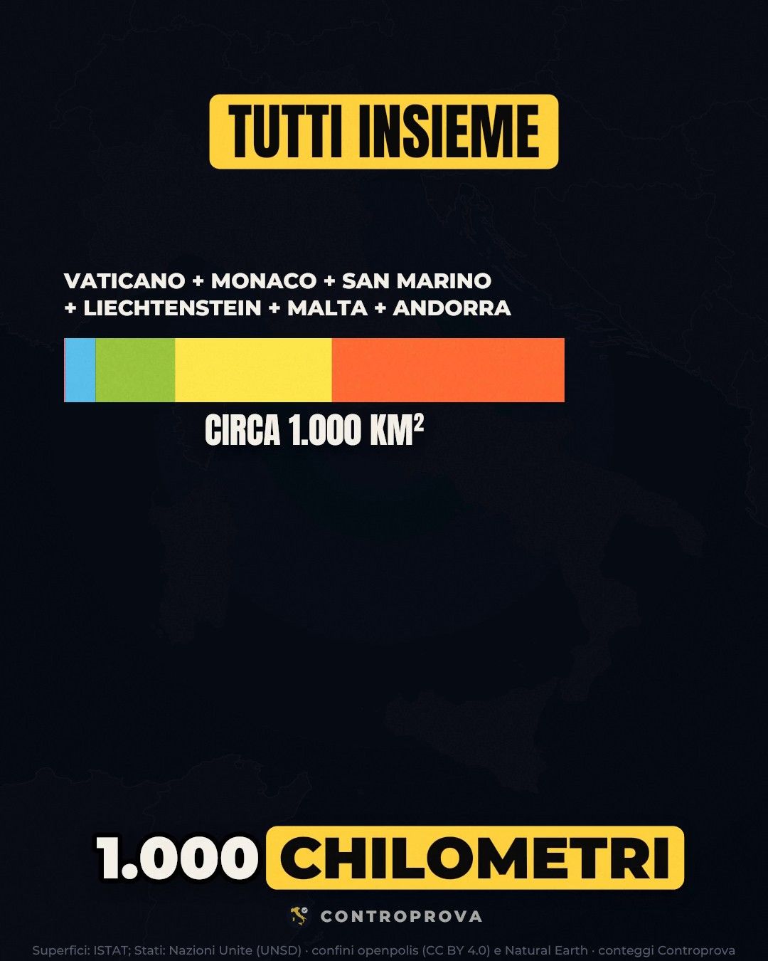 Barra orizzontale divisa in colori che somma le superfici di Vaticano, Monaco, San Marino, Liechtenstein, Malta e Andorra, con la scritta «Circa 1.000 km²», sotto il titolo «Tutti insieme» e con il sottotitolo «1.000 chilometri»