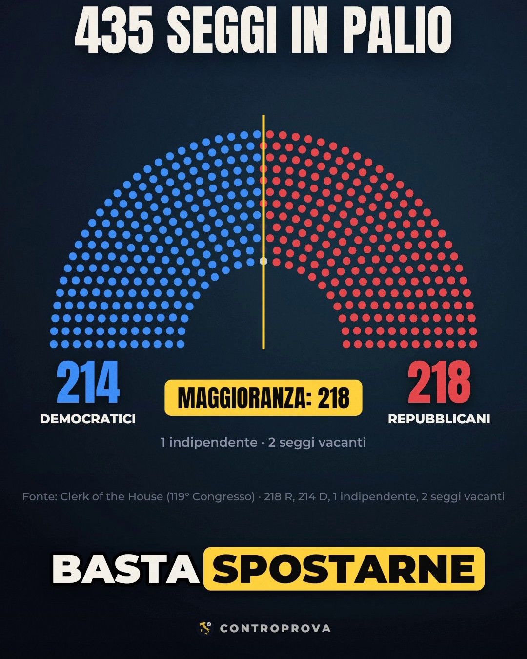 Emiciclo della Camera dei rappresentanti con 435 pallini: 214 democratici in blu a sinistra, 218 repubblicani in rosso a destra e una linea gialla al centro con la scritta «Maggioranza: 218»; sotto, la nota «1 indipendente, 2 seggi vacanti»