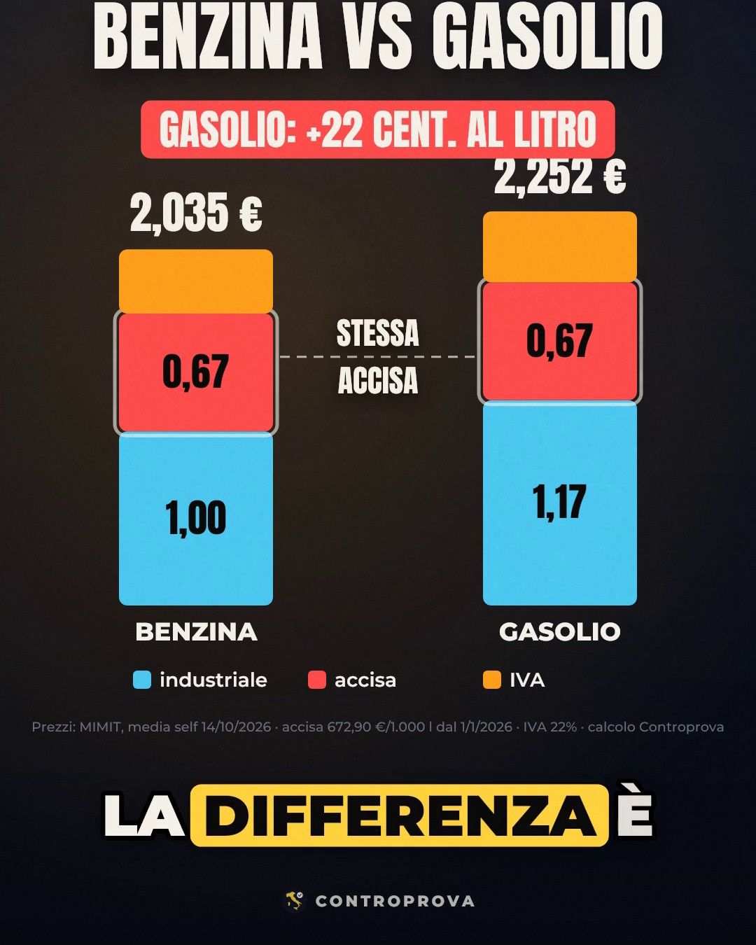 Due barre affiancate: benzina a 2,035 € e gasolio a 2,252 €, ciascuna divisa in prezzo industriale, accisa e IVA; la parte dell'accisa, 0,67, è uguale per entrambe, mentre il prezzo industriale è 1,00 per la benzina e 1,17 per il gasolio