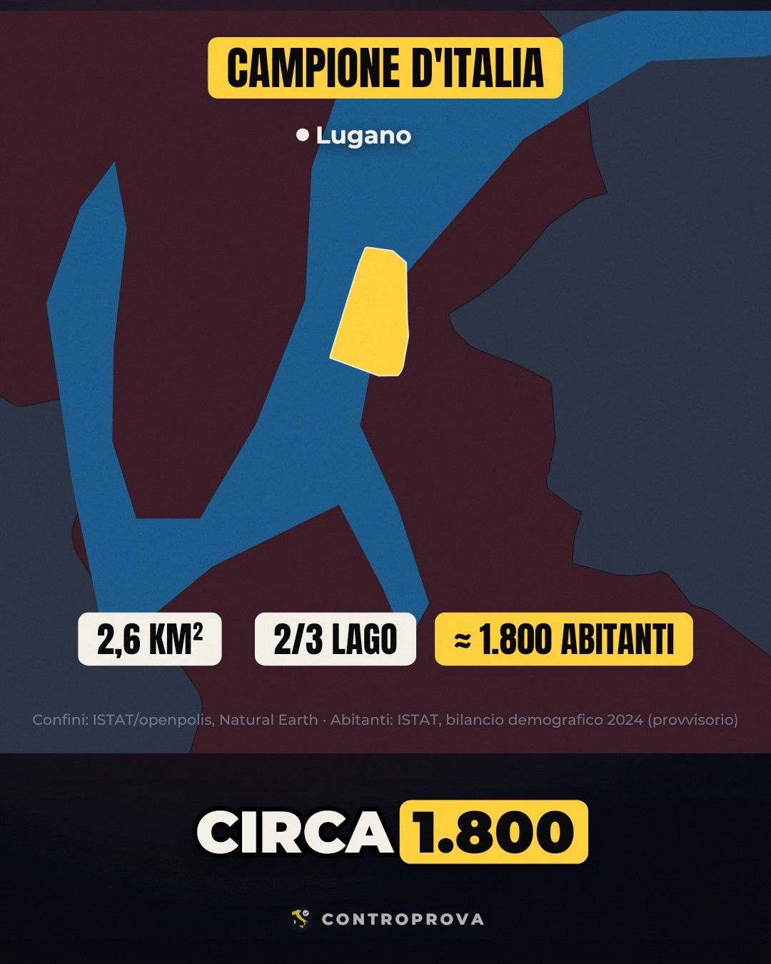Mappa ravvicinata del lago di Lugano, in blu, con il territorio di Campione d'Italia evidenziato in giallo e circondato dal territorio svizzero; Lugano è segnata in alto e in basso ci sono le etichette 2,6 km², 2/3 lago e circa 1.800 abitanti