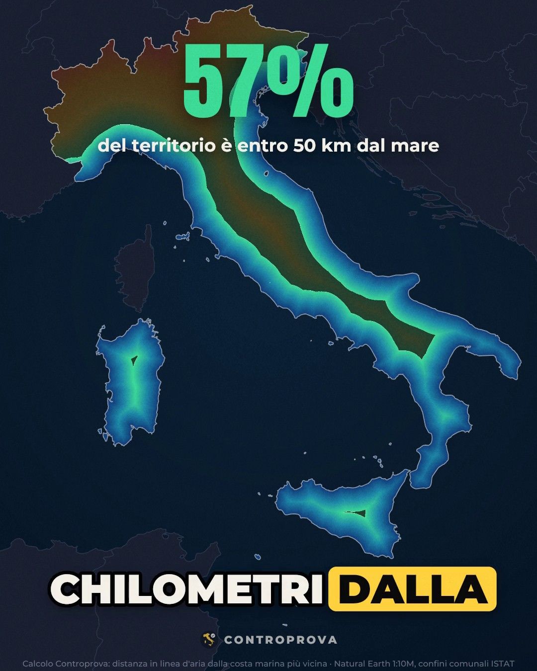 Mappa dell'Italia in cui le zone entro 50 km dal mare sono illuminate in azzurro e verde lungo coste e isole, mentre l'interno del Nord e la dorsale appenninica restano scuri; in alto la scritta «57% del territorio è entro 50 km dal mare»
