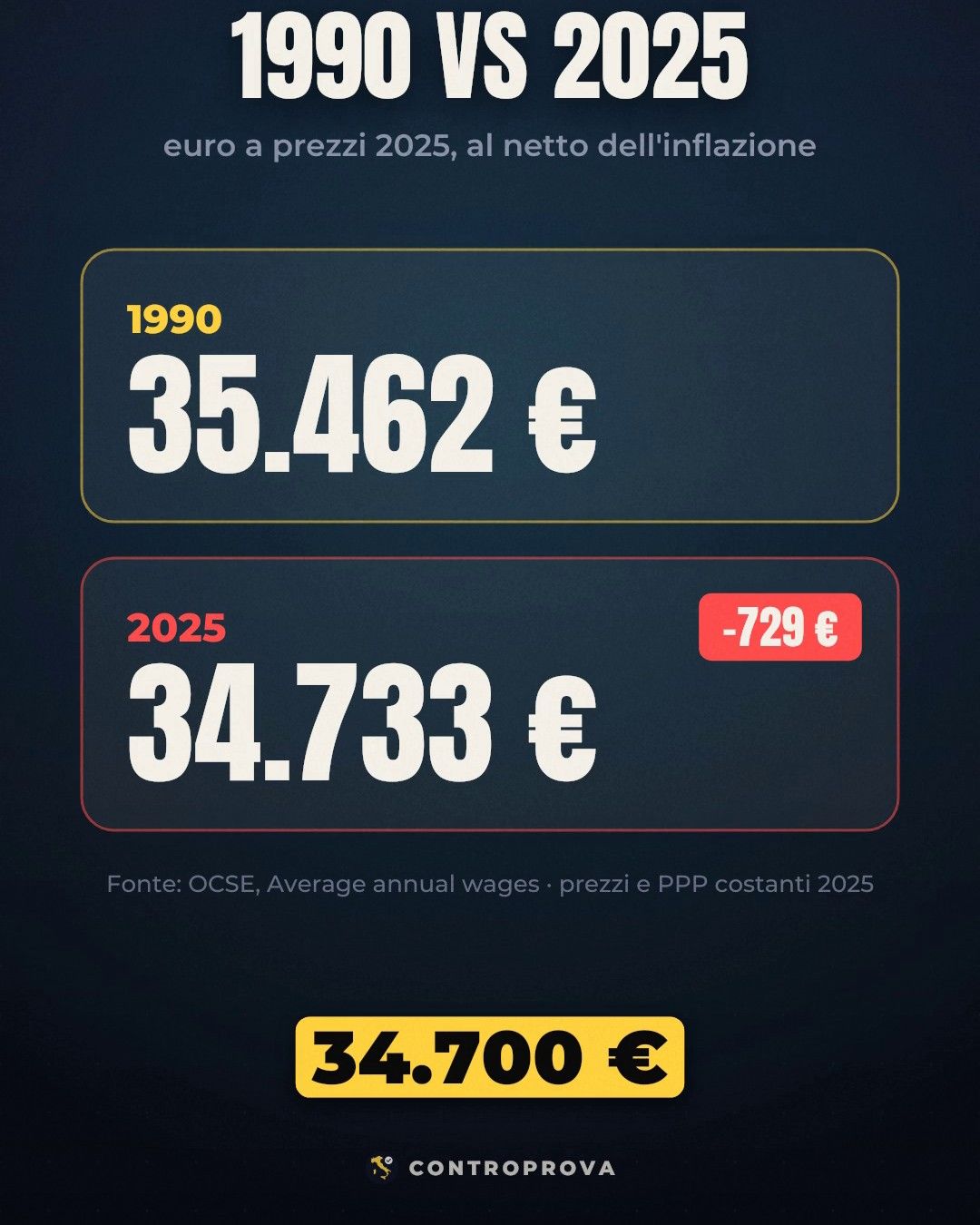 Due riquadri a confronto: in alto 1990 con 35.462 euro, in basso 2025 con 34.733 euro e l'etichetta rossa −729 euro, in euro a prezzi 2025 al netto dell'inflazione
