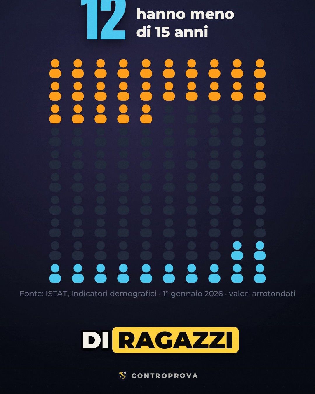 Griglia di 100 sagome di persone: 25 arancioni nelle prime righe e 12 azzurre nelle ultime, le altre spente, con la scritta «12 hanno meno di 15 anni»