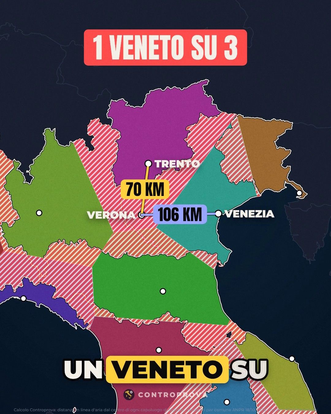 Mappa del Nord Italia divisa in aree colorate secondo il capoluogo più vicino, con zone a strisce rosse dove non coincide con la regione; da Verona partono due linee, 70 km verso Trento e 106 km verso Venezia, e in alto c'è la scritta «1 veneto su 3»