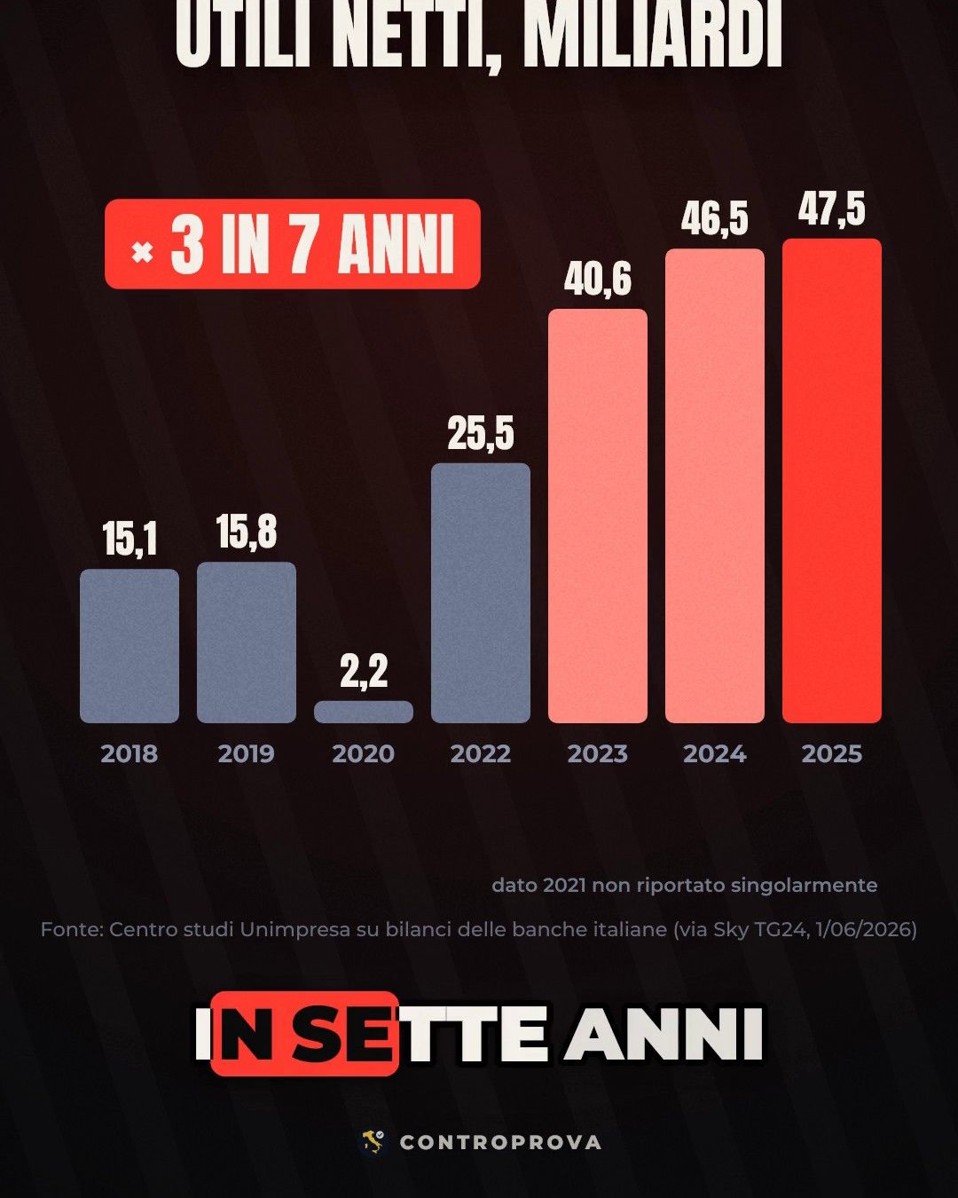 Grafico a barre degli utili netti delle banche italiane in miliardi di euro: 15,1 nel 2018, 15,8 nel 2019, 2,2 nel 2020, 25,5 nel 2022, 40,6 nel 2023, 46,5 nel 2024 e 47,5 nel 2025, con l'etichetta «× 3 in 7 anni»