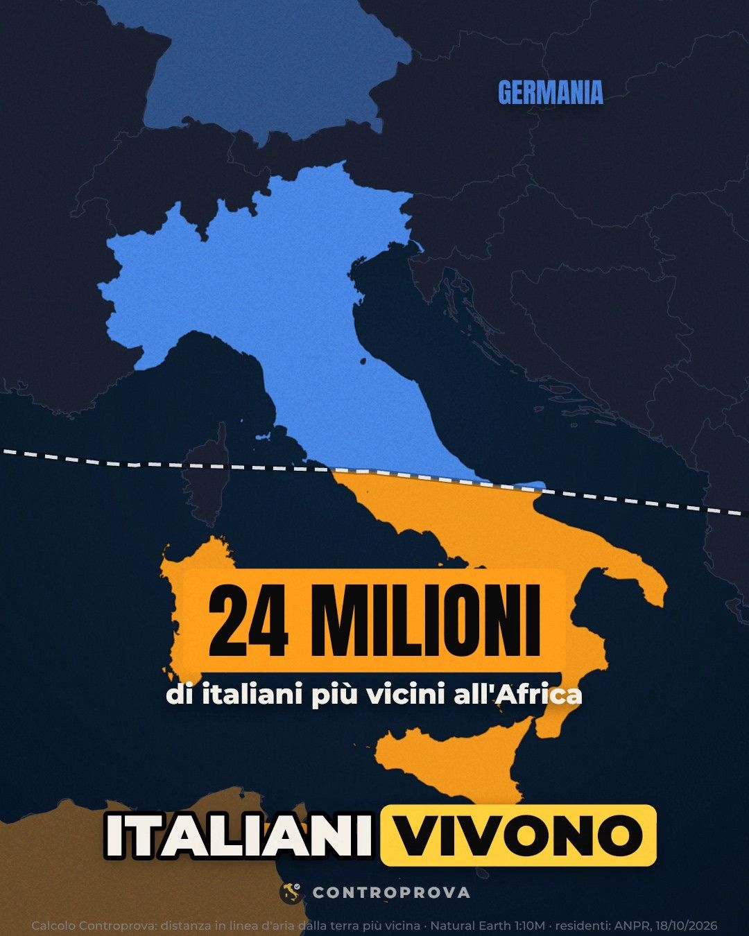 Mappa dell'Italia divisa da una linea tratteggiata all'altezza del Lazio: il Centro-Nord in blu, più vicino alla Germania, il Sud e le isole in arancione, più vicini all'Africa, con la scritta «24 milioni di italiani più vicini all'Africa»