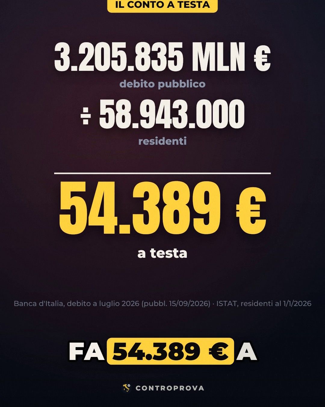 Il calcolo a testa: 3.205.835 milioni di euro di debito pubblico, diviso 58.943.000 residenti, uguale 54.389 euro a testa, scritto in giallo
