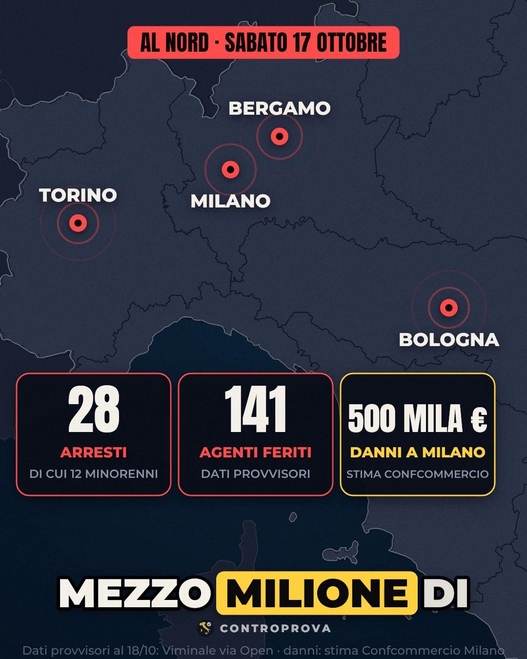 Mappa del Nord Italia con Torino, Milano, Bergamo e Bologna segnate in rosso e tre riquadri: 28 arresti di cui 12 minorenni, 141 agenti feriti, 500 mila euro di danni a Milano