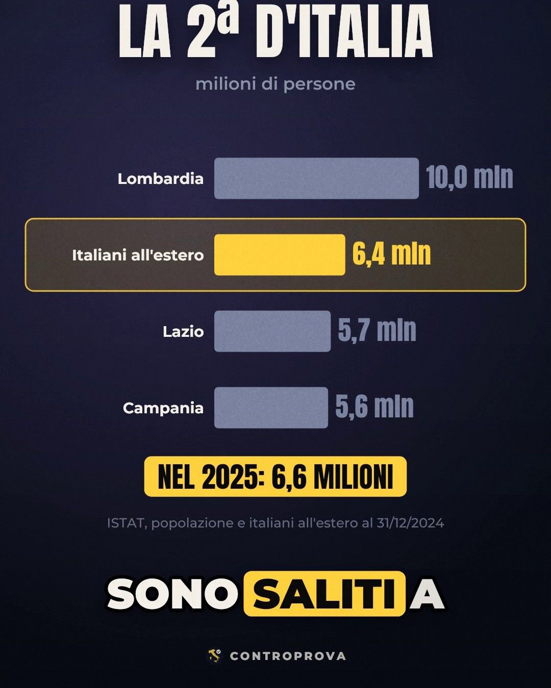 Grafico a barre: Lombardia 10,0 milioni, italiani all'estero 6,4 milioni evidenziati in giallo, Lazio 5,7 milioni e Campania 5,6 milioni, con l'etichetta «Nel 2025: 6,6 milioni»