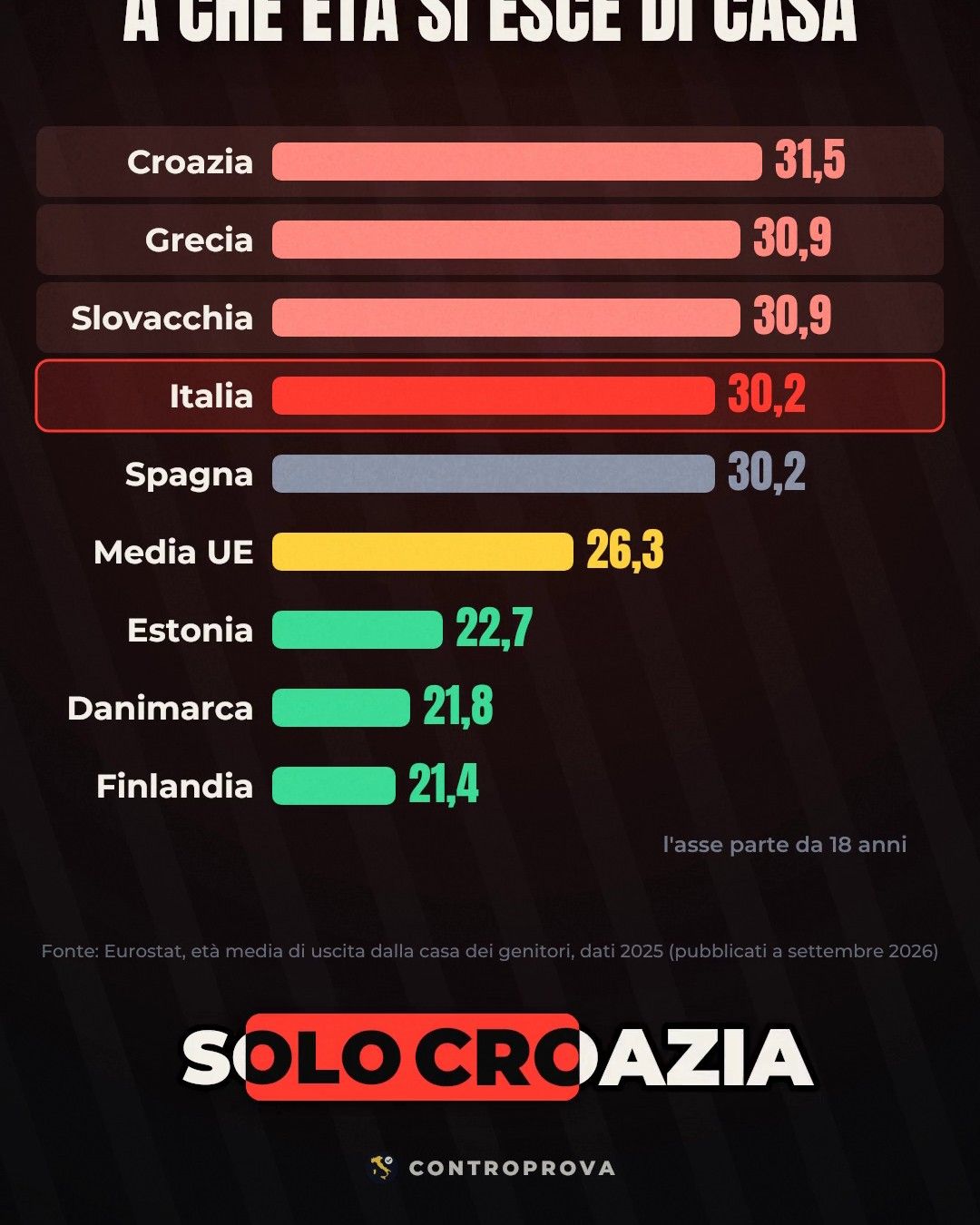 Classifica a barre dell'età media di uscita dalla casa dei genitori: Croazia 31,5, Grecia 30,9, Slovacchia 30,9, Italia 30,2 evidenziata in rosso, Spagna 30,2, media UE 26,3, Estonia 22,7, Danimarca 21,8, Finlandia 21,4