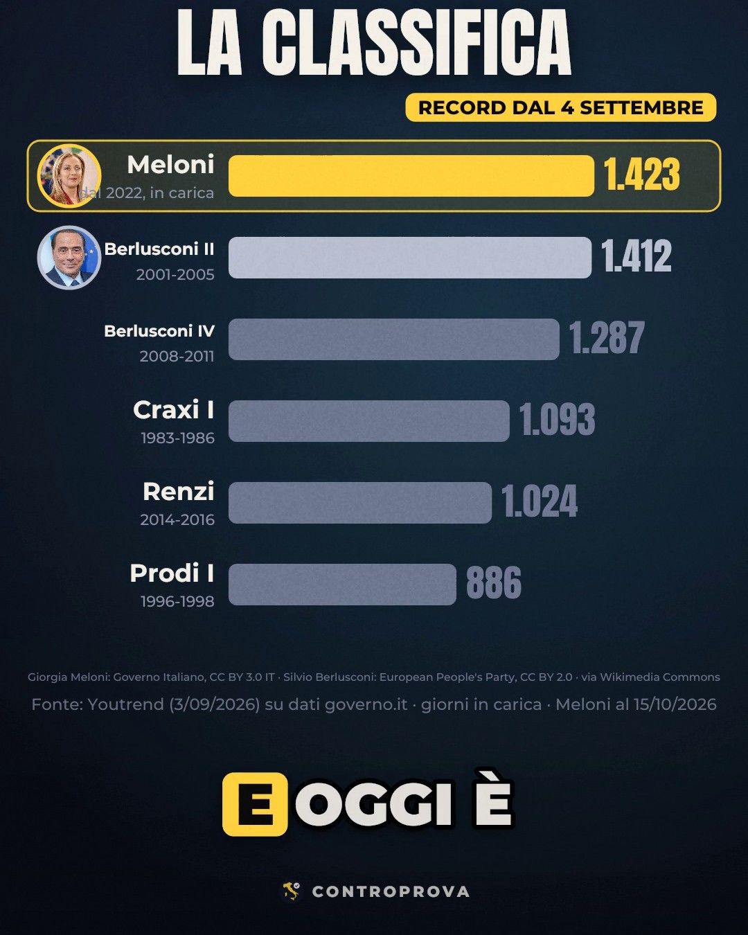 Classifica a barre dei governi più lunghi della Repubblica: in testa il governo Meloni, evidenziato in giallo con il contatore a 1.423 giorni e l'etichetta «Record dal 4 settembre»; sotto il Berlusconi II con 1.412 giorni, il Berlusconi IV con 1.287, il Craxi I con 1.093, il Renzi con 1.024 e il Prodi I con 886, con le foto di Giorgia Meloni e Silvio Berlusconi