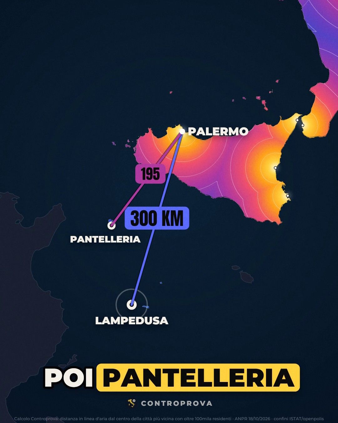 Mappa della Sicilia colorata dal giallo al viola in base alla distanza dalla grande città più vicina, con due linee che partono da Palermo: una verso Pantelleria con l'etichetta 195 e una verso Lampedusa con l'etichetta 300 km