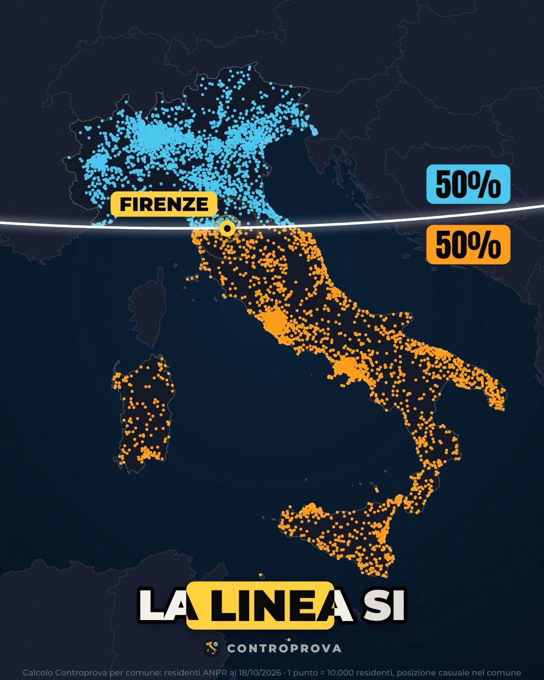 Mappa dell'Italia fatta di punti: azzurri a nord e arancioni a sud di una linea bianca orizzontale che passa per Firenze, segnata da un'etichetta gialla; a destra due etichette, 50% azzurra sopra e 50% arancione sotto