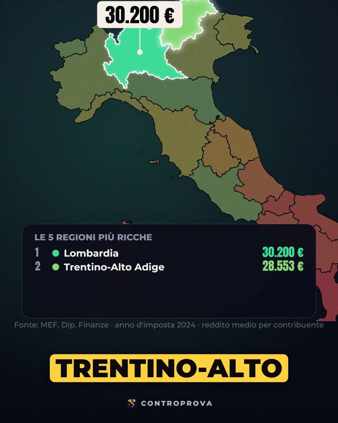 Mappa del Nord e del Centro Italia colorata per reddito medio: la Lombardia evidenziata in verde con l'etichetta 30.200 €, sotto il riquadro delle cinque regioni più ricche con Lombardia e Trentino-Alto Adige a 28.553 €