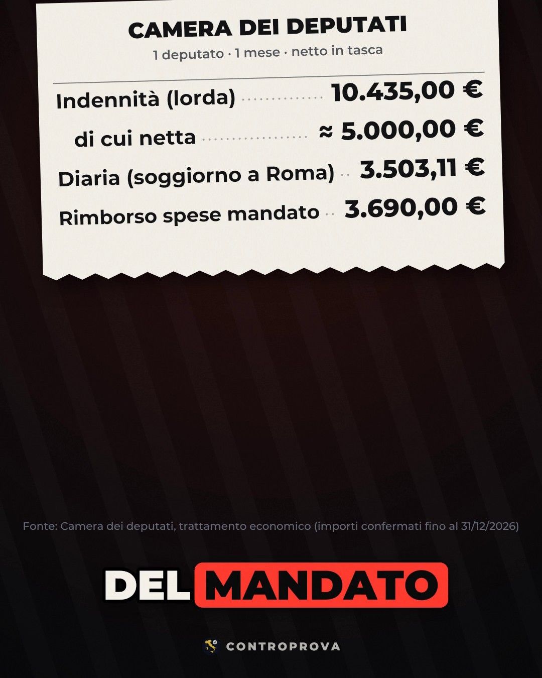 Scontrino intestato Camera dei deputati, «1 deputato, 1 mese, netto in tasca»: indennità lorda 10.435,00 €, di cui netta circa 5.000,00 €, diaria per il soggiorno a Roma 3.503,11 €, rimborso spese di mandato 3.690,00 €